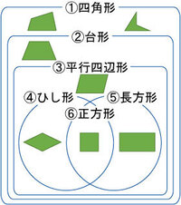 長方形は平行四辺形ですか Yahoo 知恵袋