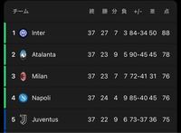 セリエa 21シーズンの37節終了時点での順位につ Yahoo 知恵袋
