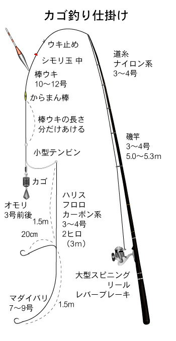 遠投カゴ釣りを始めてみようと思い、遠投竿(DAIWA:波濤3-53HR・N