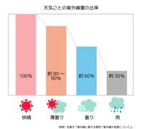 雨の日 日焼け止め 知恵袋