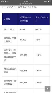 高卒の友達に日東駒専を馬鹿にされたのですが世間的評価はそんなに Yahoo 知恵袋