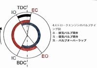 バルブタイミングの測定方法についてですが 教えてください 1ｍｍリフト法で測定 Yahoo 知恵袋