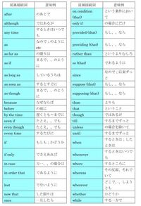 従属接続詞の例はなんですか Howeverとか Yahoo 知恵袋