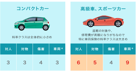 任意保険ってスポーツカーと遅い車とでは掛け金が大きく違うのでしょうか お金にまつわるお悩みなら 教えて お金の先生 Yahoo ファイナンス