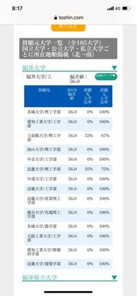 名城大学理工学部と福井大学工学部どちらが合格難易度高いですか Yahoo 知恵袋