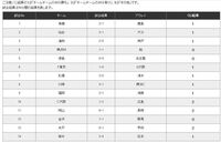 宝くじbigやビック1000などは当選結果の数字がバラバラでも同じものだった Yahoo 知恵袋