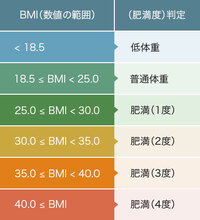 Bmiとはなんですか 体脂肪率とは違いますか Yahoo 知恵袋