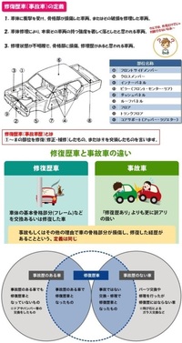 車を売るときに修復歴ありや事故車などの扱いになる車はどの程度の修理や部 Yahoo 知恵袋