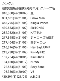A B C Zの次に売れてないジャニーズグループってどこになるの Yahoo 知恵袋