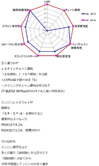 エンジンオイル選びについて 最近 エンジンオイルについて色々と調べてい Yahoo 知恵袋