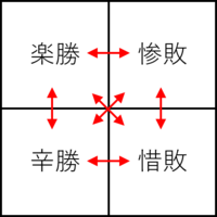 楽勝の対義語は楽 辛勝 負なので 辛負ではないんですか こんな言葉ない Yahoo 知恵袋