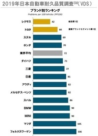 日本車って壊れにくいって言われてますけどネットで日本車故障事例 Yahoo 知恵袋