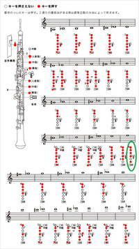 オーボエの運指について相談です 真ん中のfから最低音のb へ繋 Yahoo 知恵袋