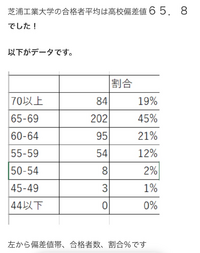 芝浦 工業 大学 偏差 値 芝浦工業大学 偏差値 入試難易度 スタディサプリ 進路 Stg Origin Aegpresents Com