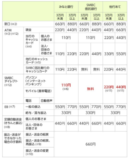 三井住友銀行から百十四銀行に50 000程振り込みました 振込手数料7 お金にまつわるお悩みなら 教えて お金の先生 Yahoo ファイナンス