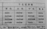 ドイツ語の所有冠詞の活用がよく分かりません 不定冠詞類と同じですか Yahoo 知恵袋