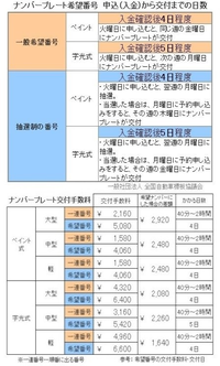 ナンバー 希望ナンバー 変更方法について教えて下さい 今 Yahoo 知恵袋