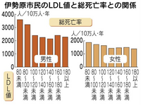 コレステロール値について 身長157cm 体重66kg 52歳 Yahoo 知恵袋