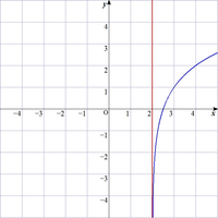 Log2 Xー2 1のグラフの漸近線を教えてください Y Yahoo 知恵袋
