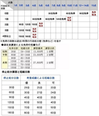 高速でオービスに引っかかり免停になった場合何日間運転できませんか Yahoo 知恵袋