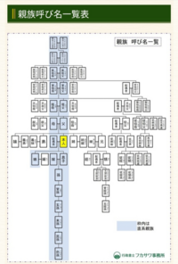 自分から見て 父の兄弟 父の兄妹の夫 母の兄妹の夫 母の兄弟 Yahoo 知恵袋
