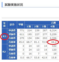 乙4不合格でした 誰かが すい っと合格 って教材とウェブ上の過去問やって Yahoo 知恵袋