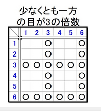 大小2個のサイコロを同時に投げ 少なくとも一方の目が3の倍数 Yahoo 知恵袋