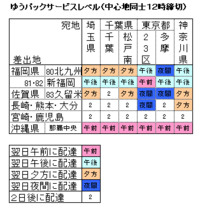 ゆうパックの輸送ルートについて 先日 福岡から東京へゆうパックを Yahoo 知恵袋