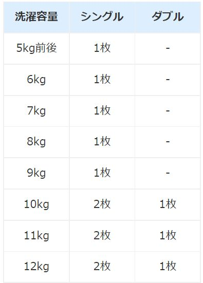 TOSHIBA洗濯機7キロ 毛布も洗える配送相談 縦型洗濯機7キロでは毛布は楽に洗えますか？ - 東芝洗濯機ZABOON
