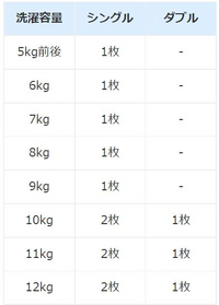 縦型洗濯機7キロでは毛布は楽に洗えますか 東芝洗濯機zaboon Yahoo 知恵袋