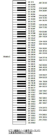 音名を正確に表すには アルファベットと数字 を使うそうですが 黄色いカバー Yahoo 知恵袋