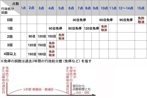 違反点数と免停について質問です H28年に8月にはじめて免停を受 Yahoo 知恵袋