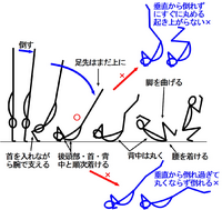 マット運動 ５年 組 学習のめあて 自分に合ったいくつかの技を組み合わせて 連続技をできるようにする そのために この後あげるいくつかの技の一つ一つができるように練習する 組み合わせる技をいくつか選ぶ ２種類以上