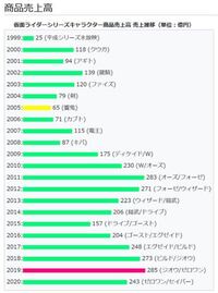 平成と令和の仮面ライダーの中で一番ヒットしたのって電王ですか Yahoo 知恵袋