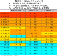 東京都立大学の理学部のレベルってどのくらいですか 偏差値で言えば名古屋 Yahoo 知恵袋