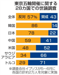 オリンピック反対は反日だの非国民だの ネットで言われてますけど 感染拡大を Yahoo 知恵袋