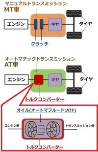 坂道発進についてです 坂道発進をするときに回転数00 3000と習っ Yahoo 知恵袋