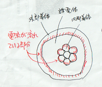 表皮効果について表皮効果についてですが、これは周波数が上がれば電... - Yahoo!知恵袋