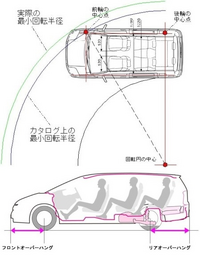 最小回転半径って意味ないのでは オーバーハング等考慮したボディー最 Yahoo 知恵袋