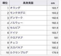 世界の平均身長を調べたら 複数のサイトで旧ユーゴスラビア諸国の人達がt Yahoo 知恵袋