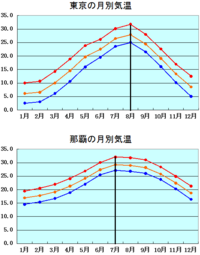 7月 9月で1番暑いのは何月ですか 沖縄を除く地域 日本の Yahoo 知恵袋