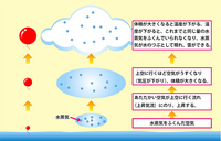 雲のでき方に気温と湿度が関係するって本当ですか 雲は回 Yahoo 知恵袋