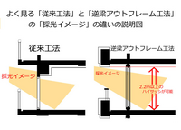 逆梁アウトフレーム工法のマンションについてメリットしかないと思っていた上記工法の... - 教えて！住まいの先生 - Yahoo!不動産