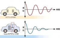 車高調とショックアブソーバーとサスペンションの違いを簡単に教えて下さい Yahoo 知恵袋