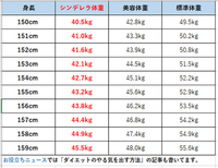 159 5cm 約160cm のシンデレラ体重と平均の体重ってど Yahoo 知恵袋