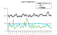 健康診断での血液検査についてです 一年前と半年前の中性脂肪は Yahoo 知恵袋