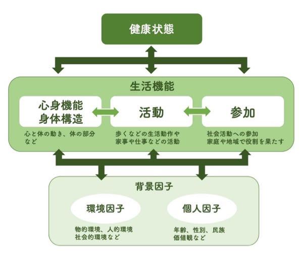 国際生活機能分類(ICF)とは障がいの概念をどのように示したもの 