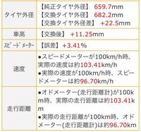 オデッセイのタイヤサイズについて質問です いまオデッセイrc１初期型に乗ってま Yahoo 知恵袋