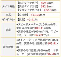 オデッセイのタイヤサイズについて質問です いまオデッセイrc１初期型に乗ってま Yahoo 知恵袋