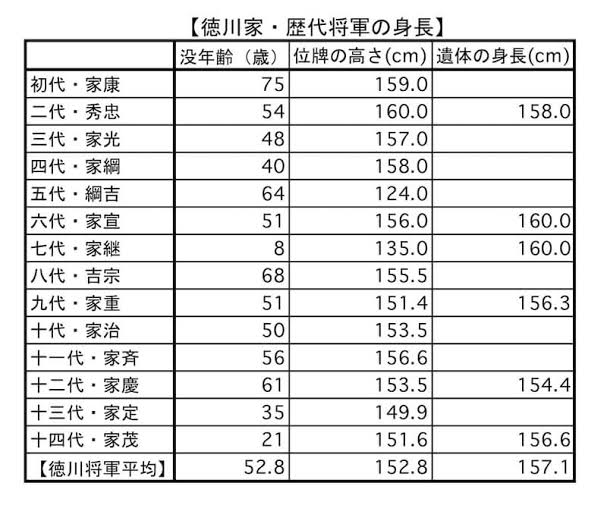綱吉が墓石かなんかの高さから身長130cmくらいだったとする説がある